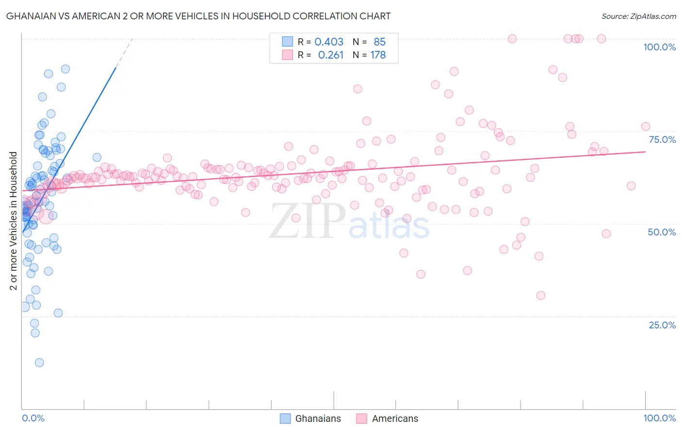 Ghanaian vs American 2 or more Vehicles in Household