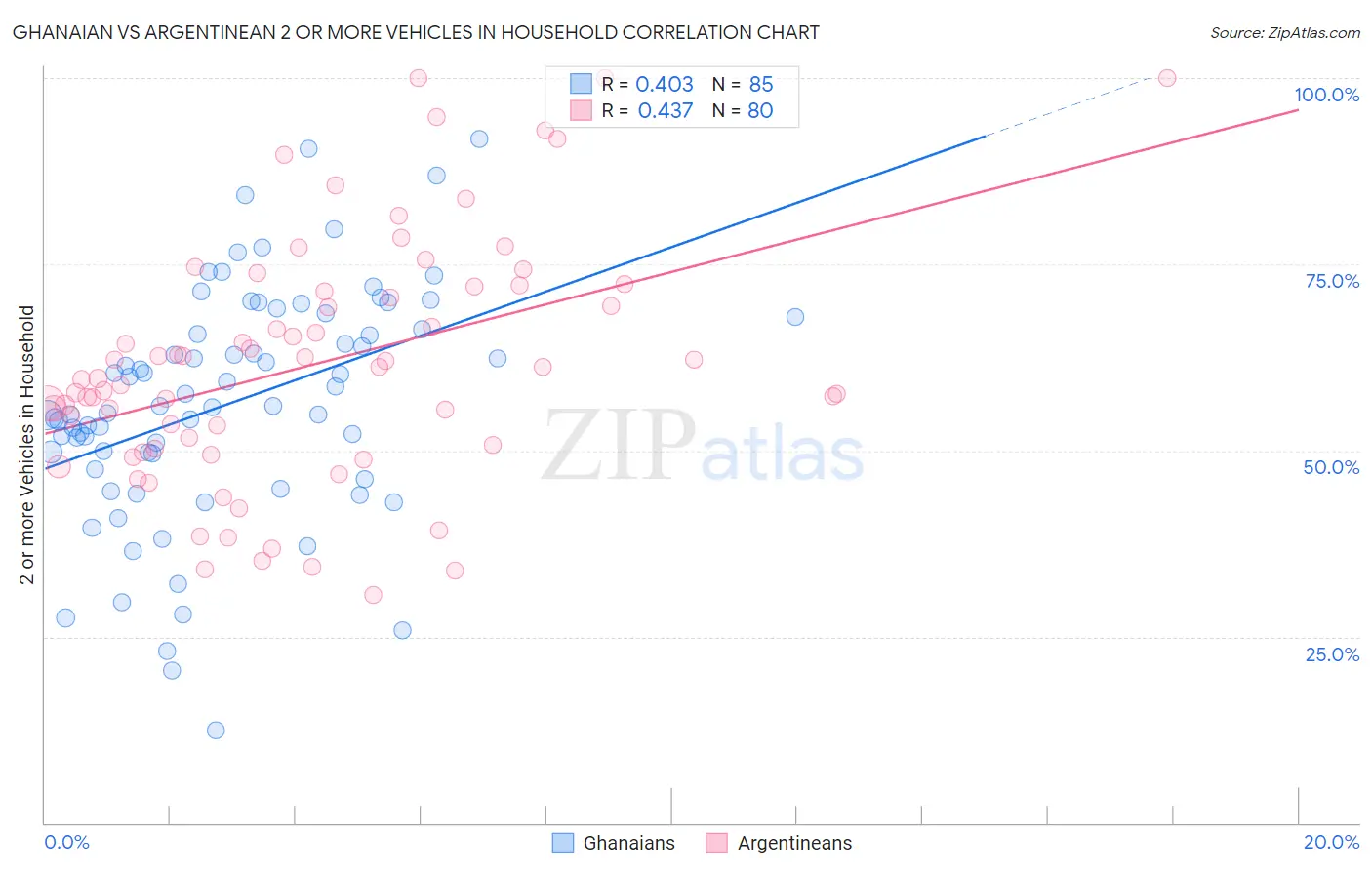Ghanaian vs Argentinean 2 or more Vehicles in Household