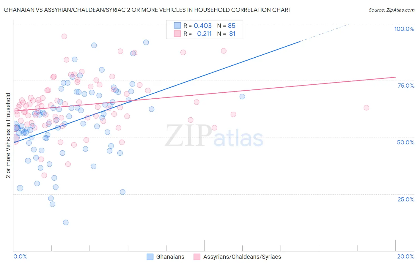 Ghanaian vs Assyrian/Chaldean/Syriac 2 or more Vehicles in Household