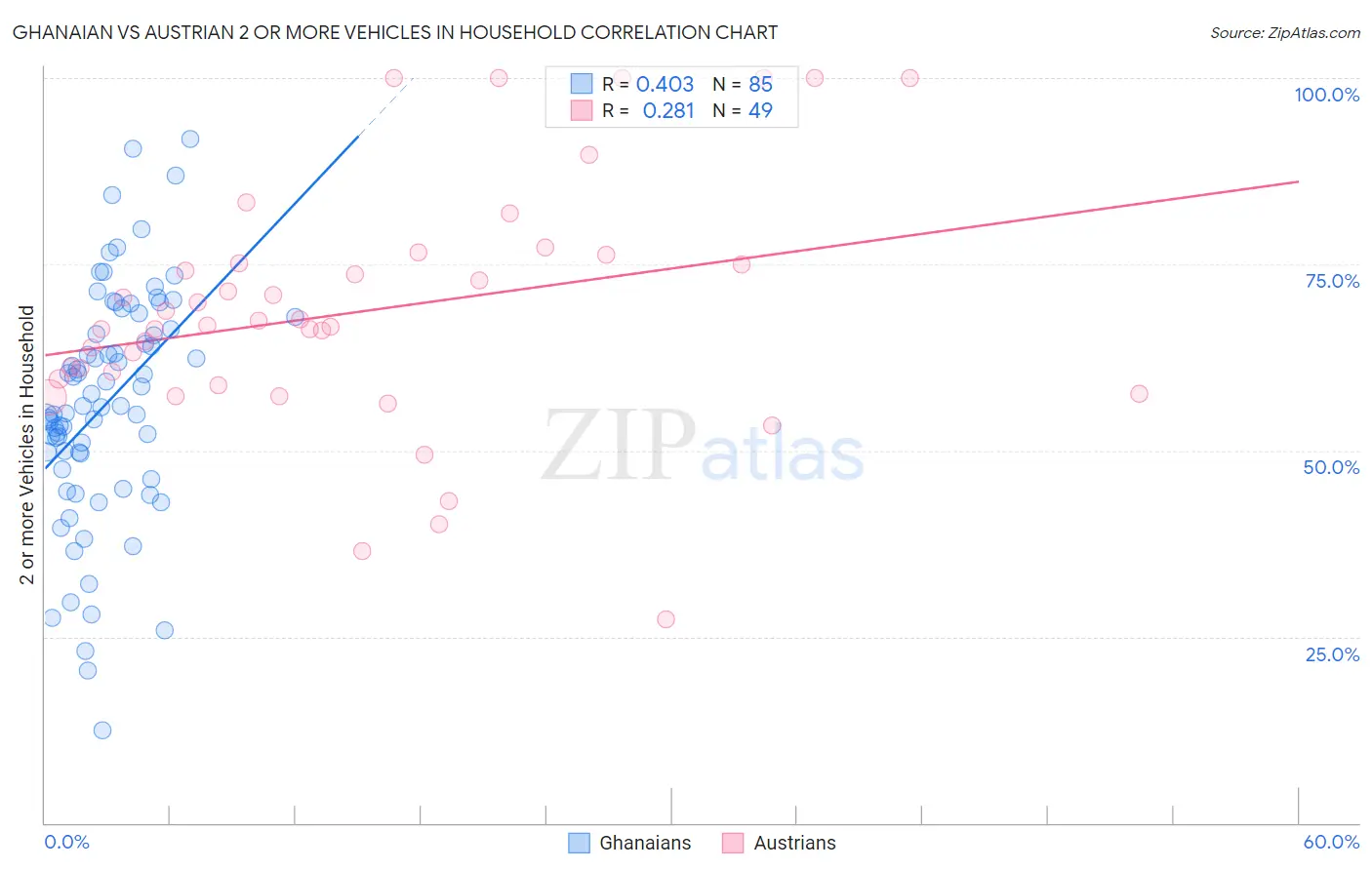 Ghanaian vs Austrian 2 or more Vehicles in Household