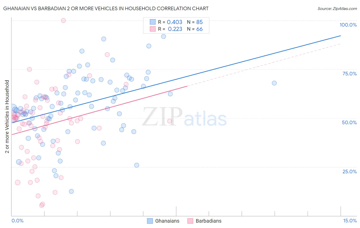 Ghanaian vs Barbadian 2 or more Vehicles in Household