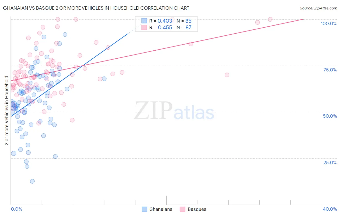 Ghanaian vs Basque 2 or more Vehicles in Household
