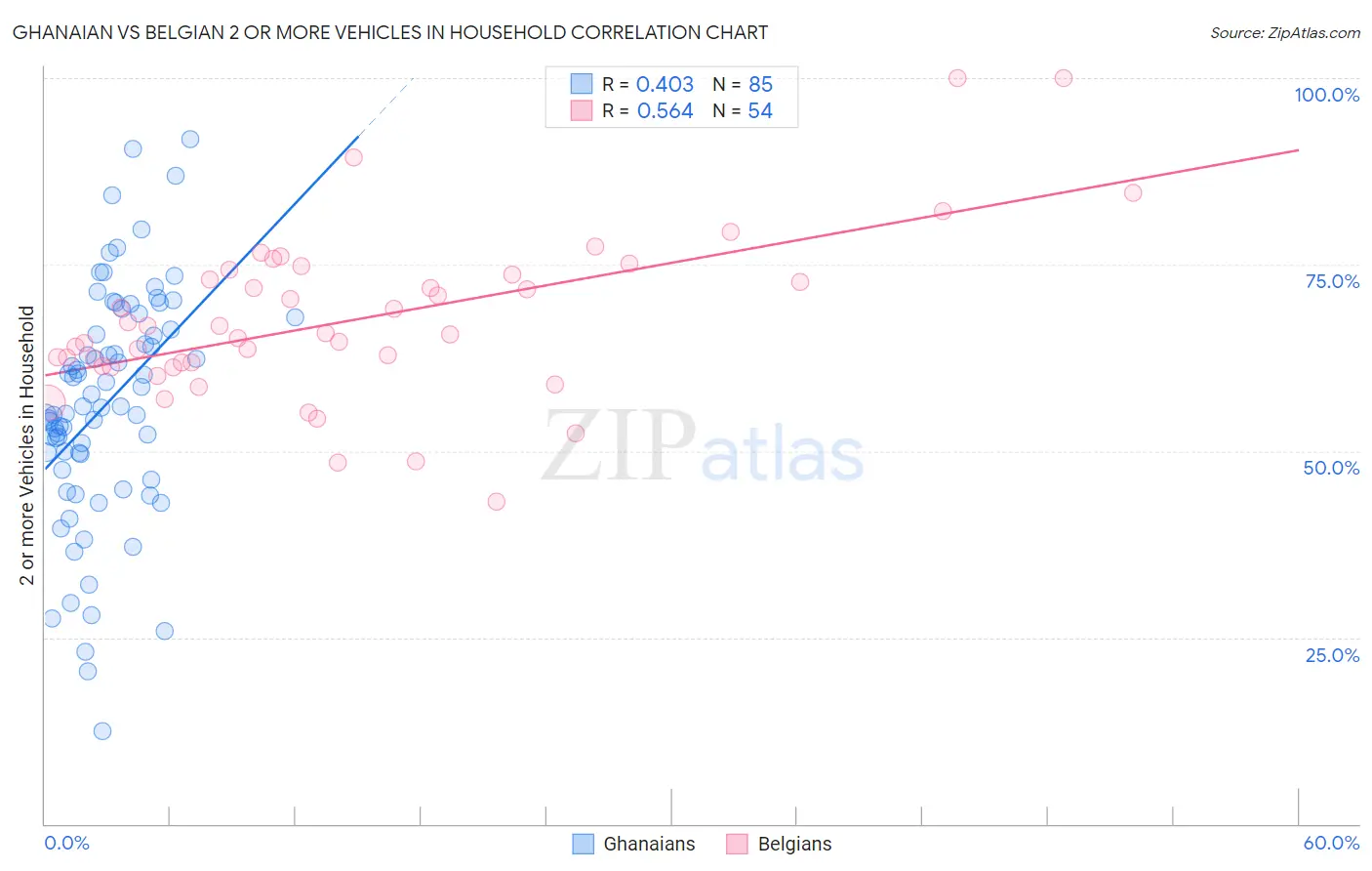 Ghanaian vs Belgian 2 or more Vehicles in Household