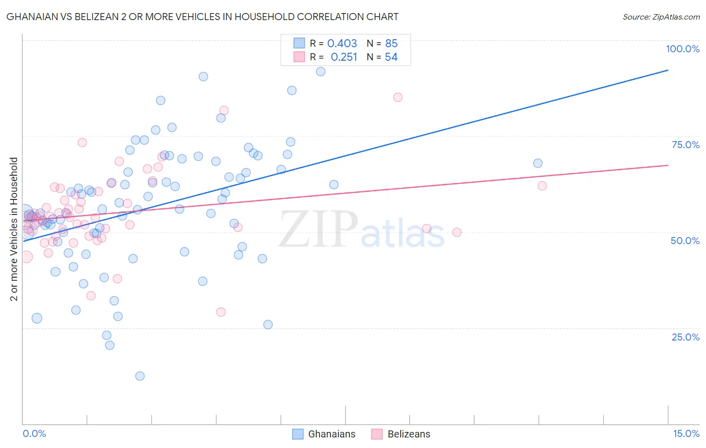 Ghanaian vs Belizean 2 or more Vehicles in Household