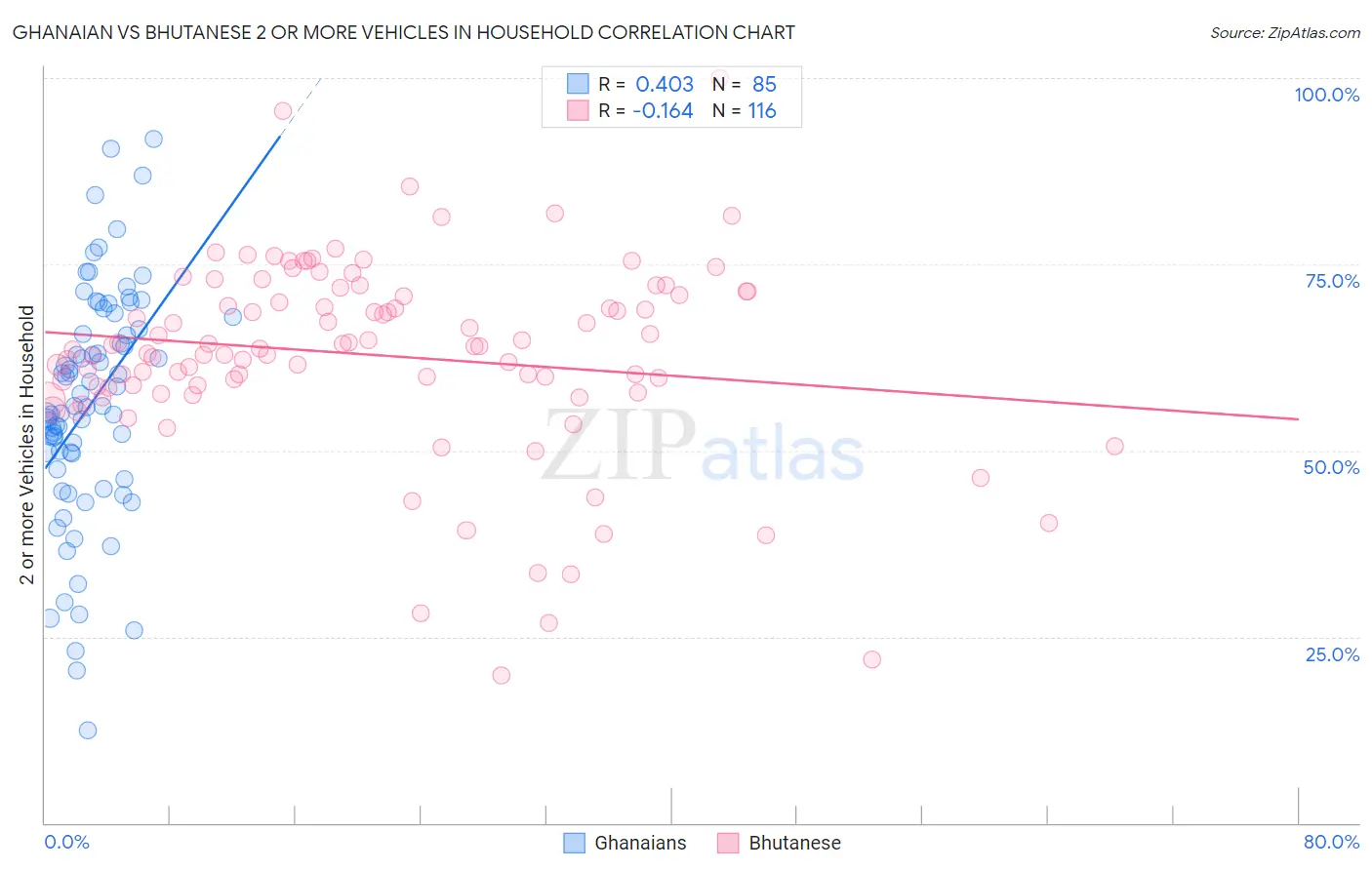 Ghanaian vs Bhutanese 2 or more Vehicles in Household