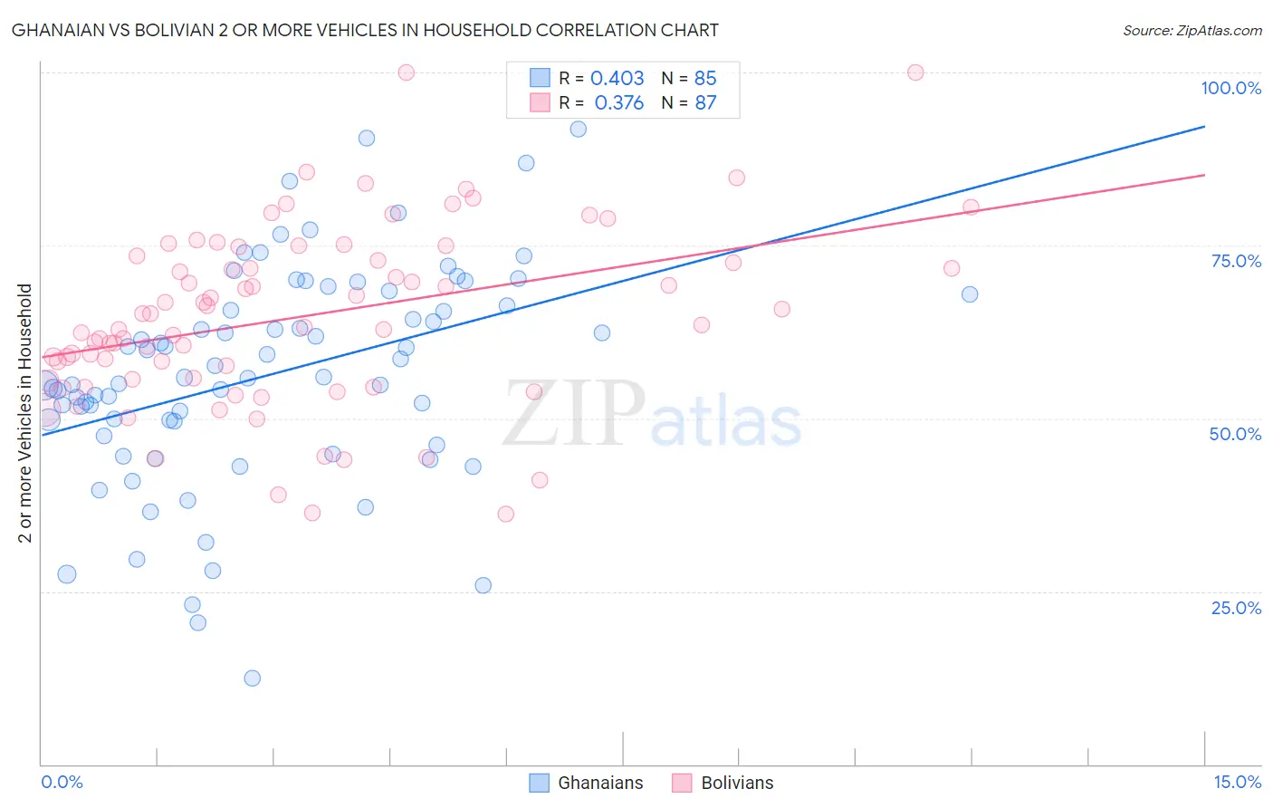 Ghanaian vs Bolivian 2 or more Vehicles in Household