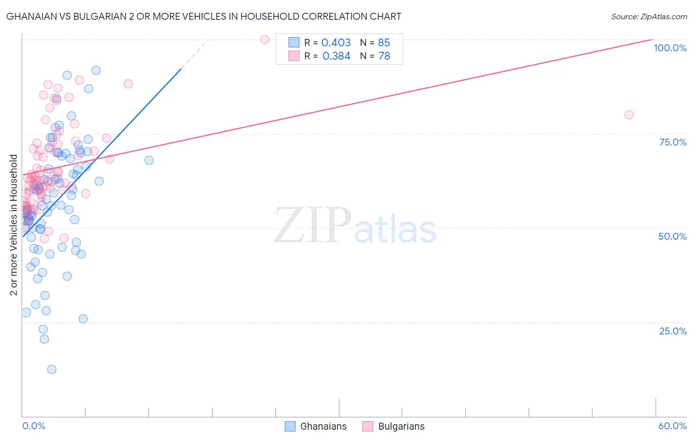Ghanaian vs Bulgarian 2 or more Vehicles in Household