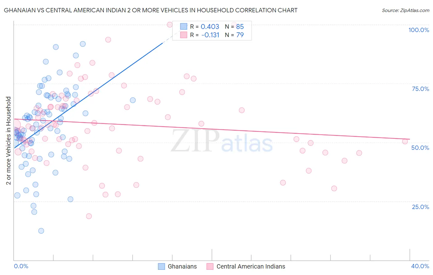 Ghanaian vs Central American Indian 2 or more Vehicles in Household