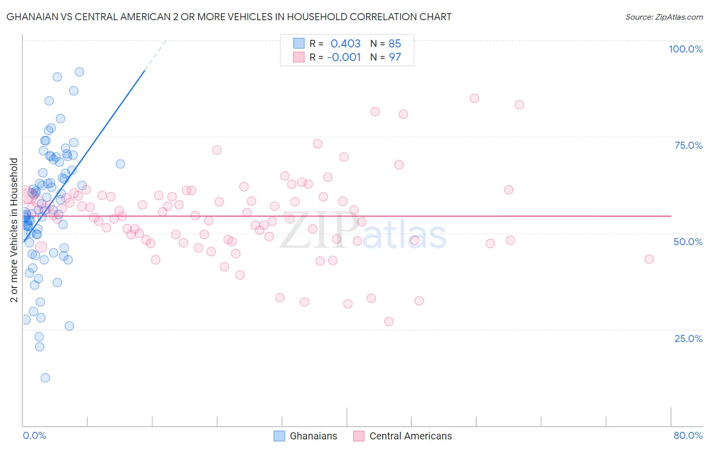Ghanaian vs Central American 2 or more Vehicles in Household