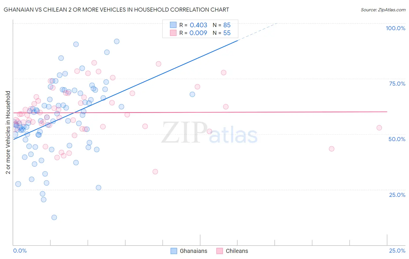 Ghanaian vs Chilean 2 or more Vehicles in Household