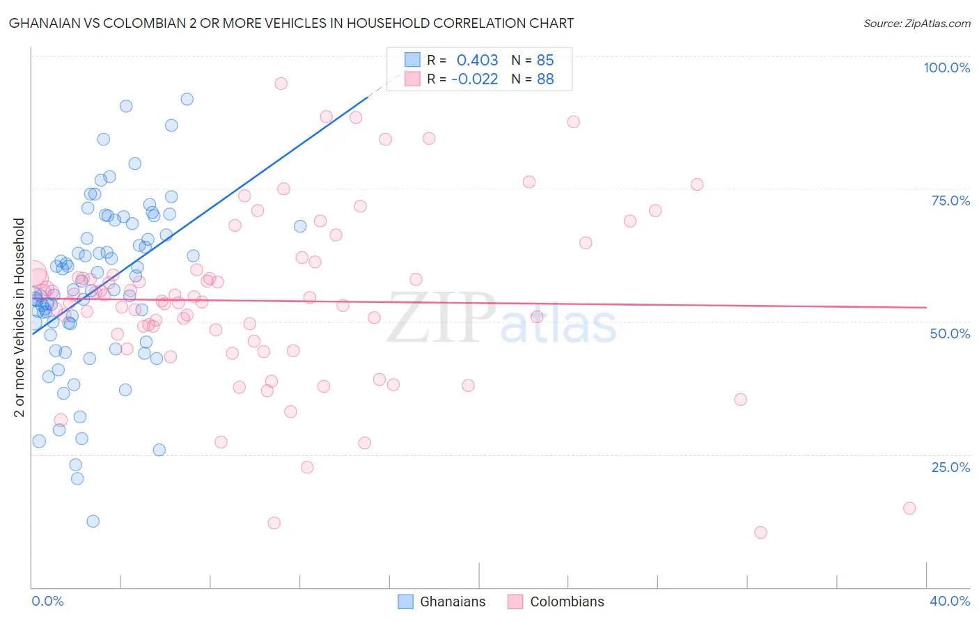 Ghanaian vs Colombian 2 or more Vehicles in Household