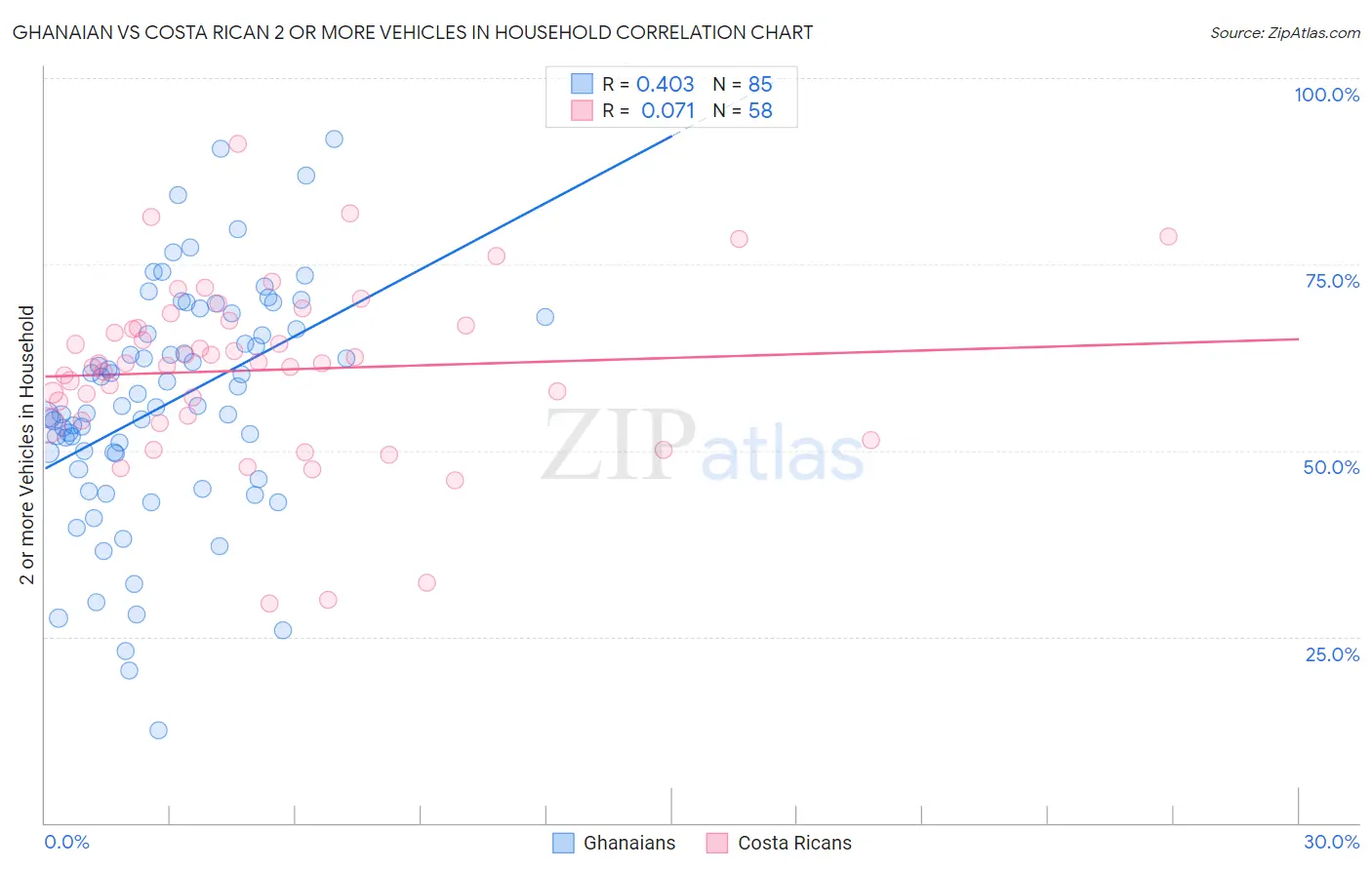 Ghanaian vs Costa Rican 2 or more Vehicles in Household