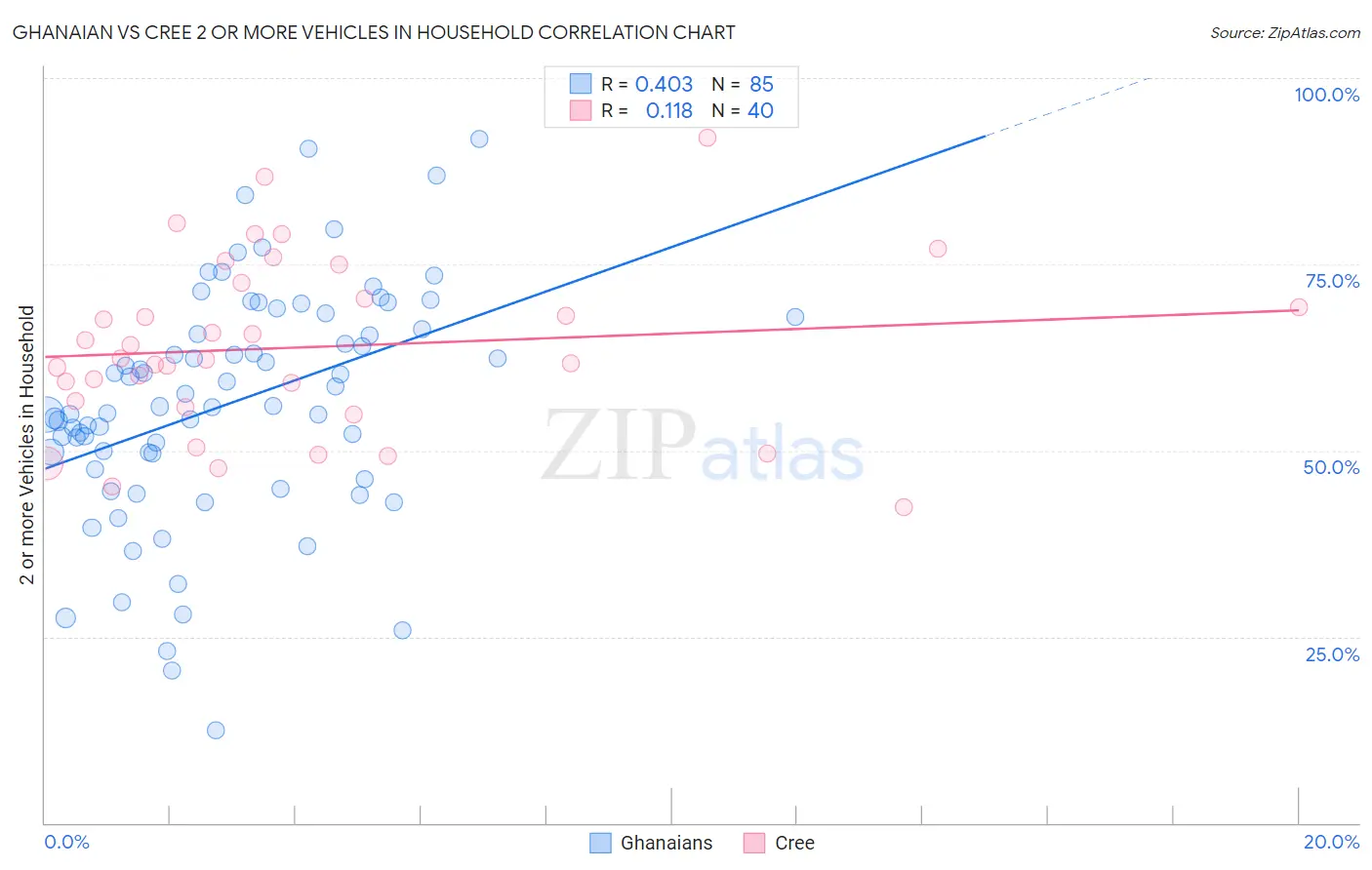 Ghanaian vs Cree 2 or more Vehicles in Household