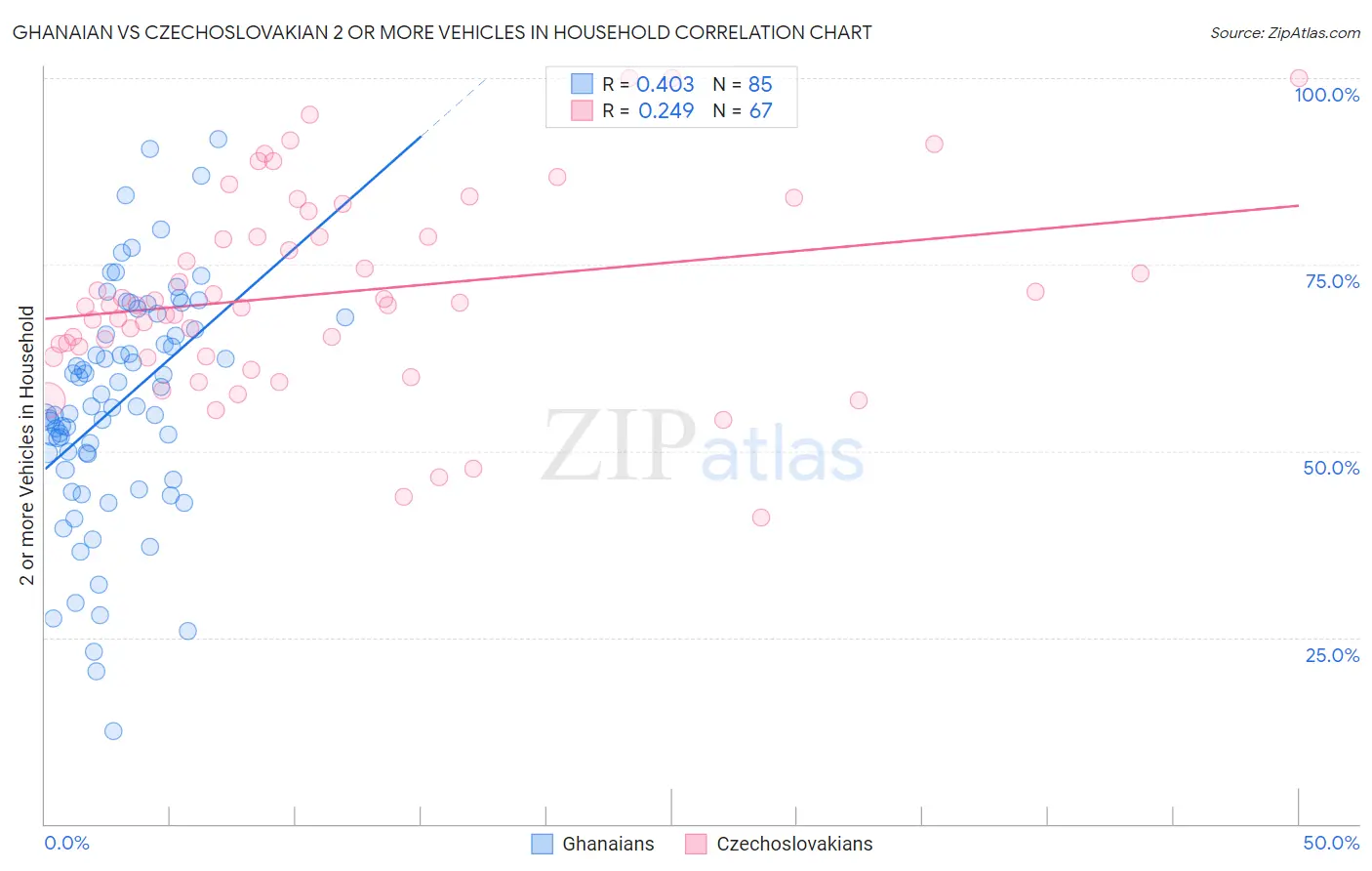 Ghanaian vs Czechoslovakian 2 or more Vehicles in Household