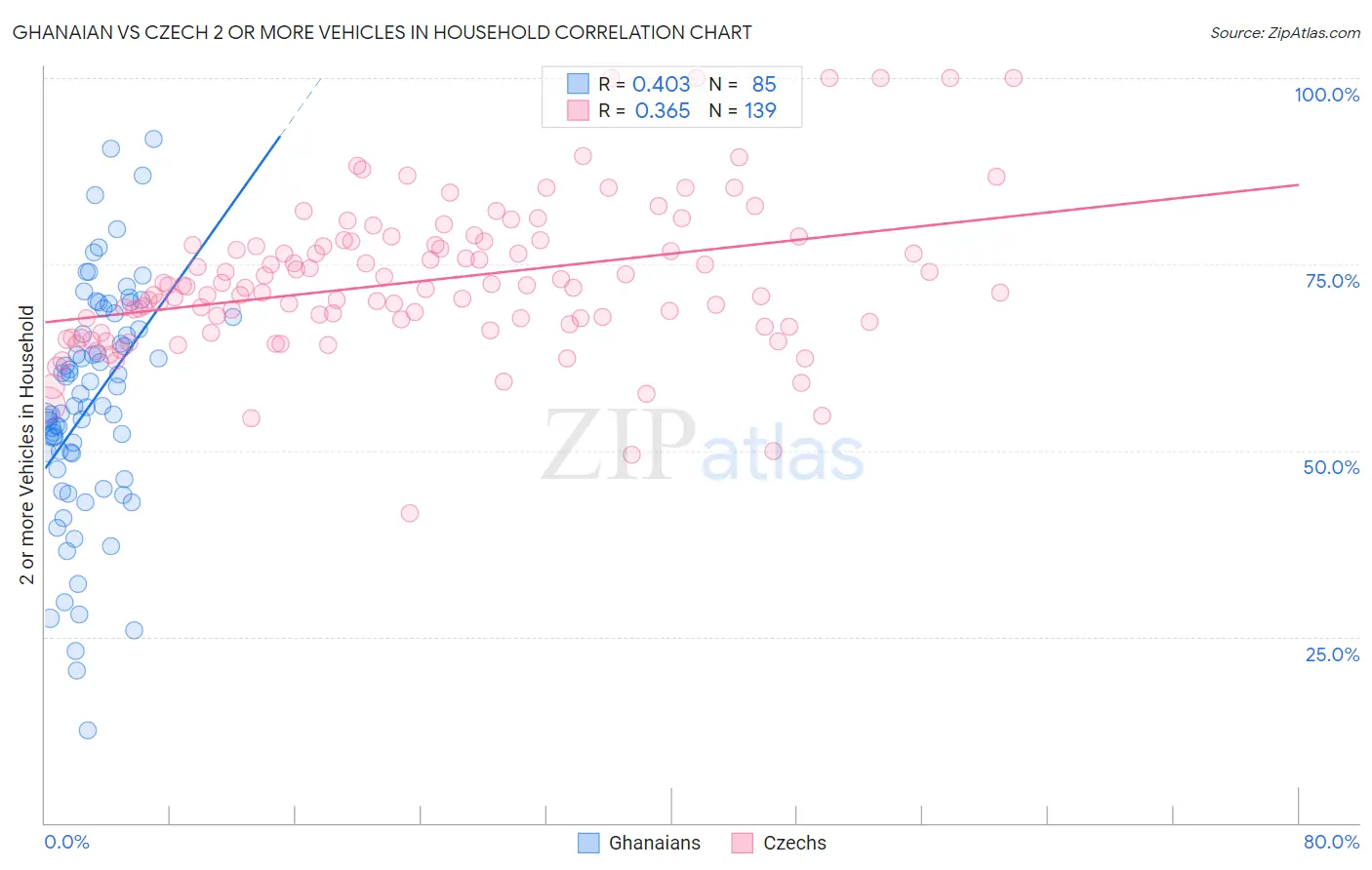 Ghanaian vs Czech 2 or more Vehicles in Household