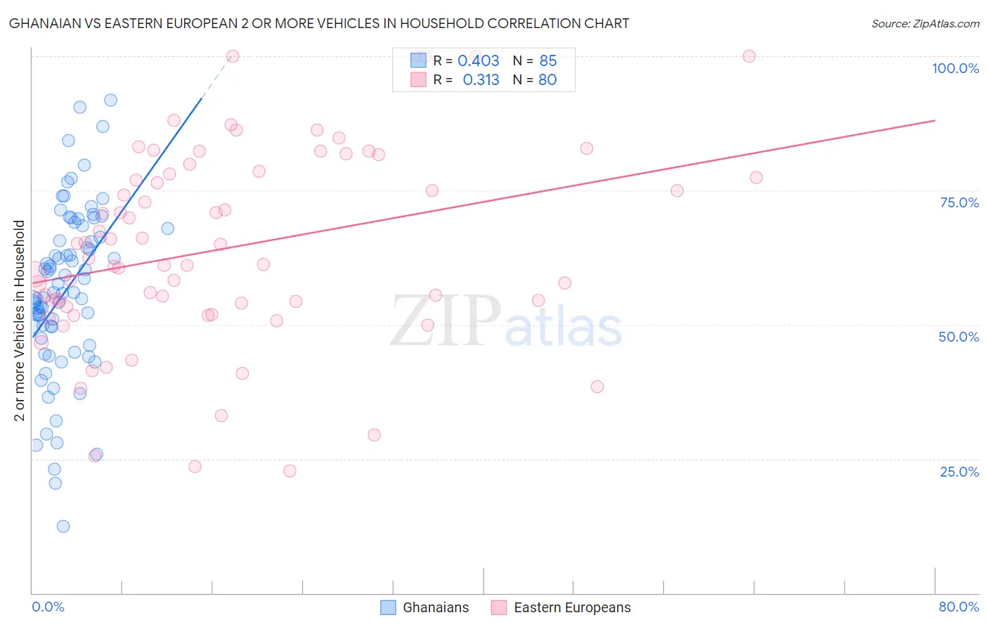 Ghanaian vs Eastern European 2 or more Vehicles in Household