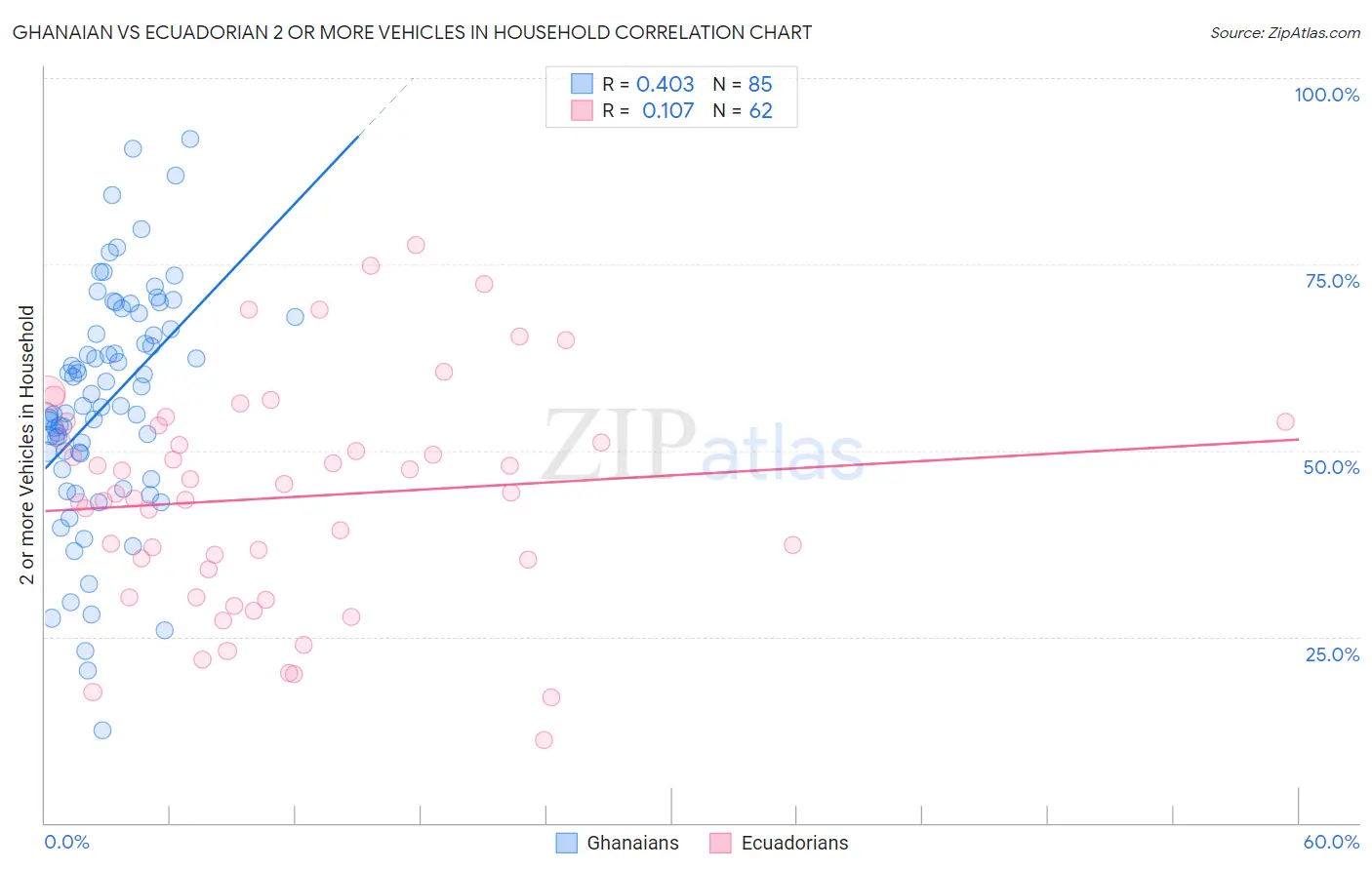 Ghanaian vs Ecuadorian 2 or more Vehicles in Household
