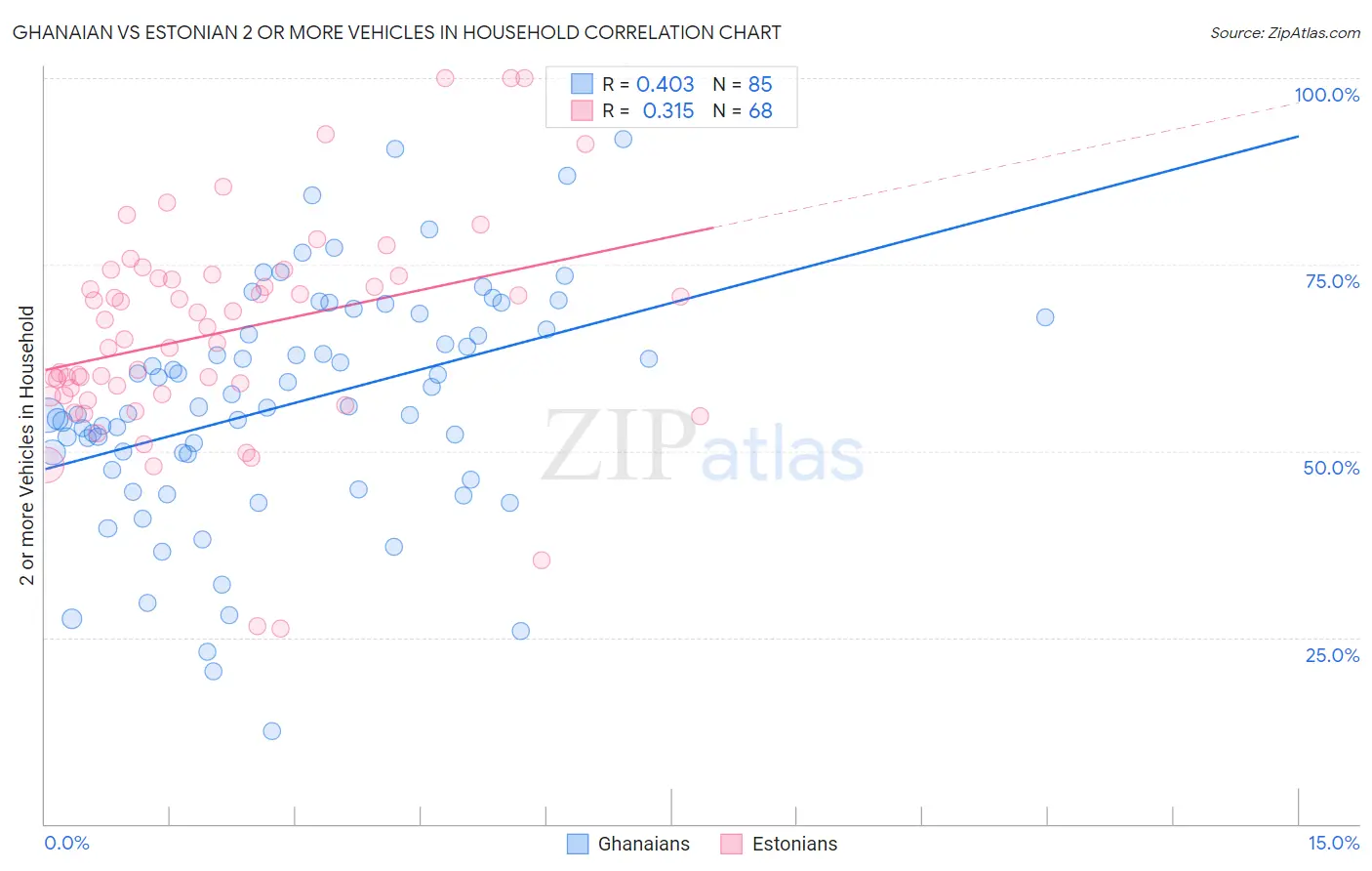 Ghanaian vs Estonian 2 or more Vehicles in Household