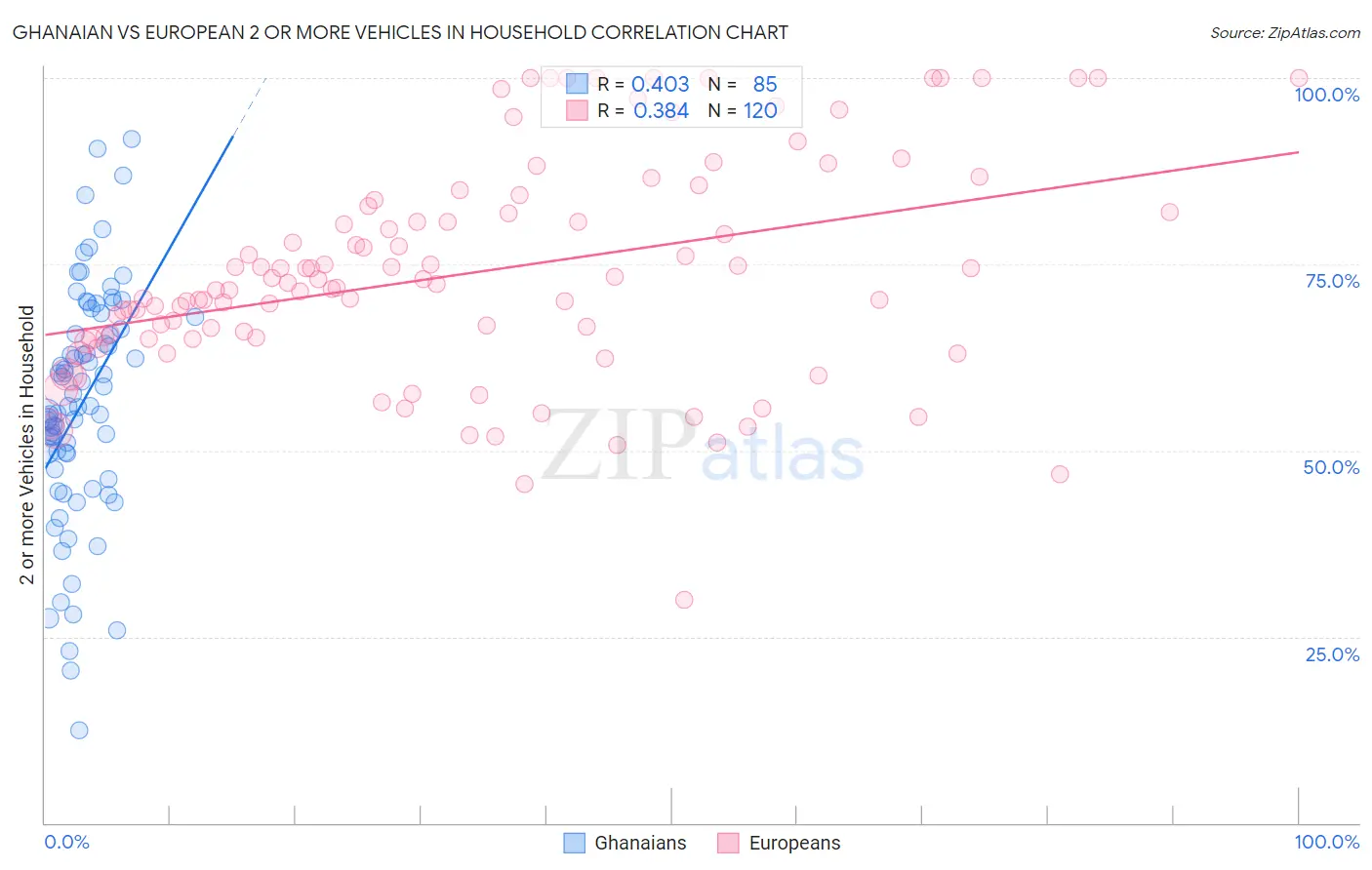 Ghanaian vs European 2 or more Vehicles in Household