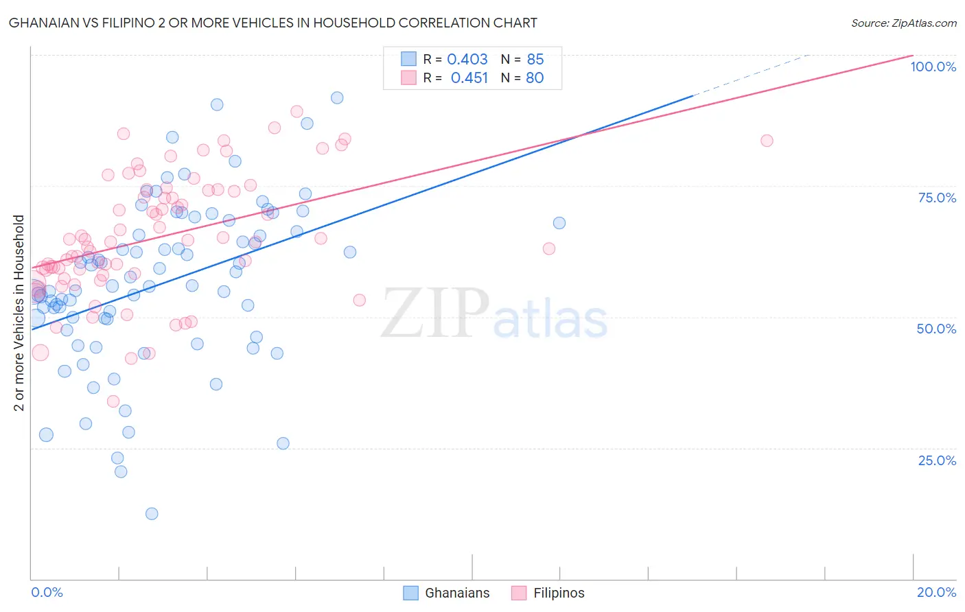 Ghanaian vs Filipino 2 or more Vehicles in Household