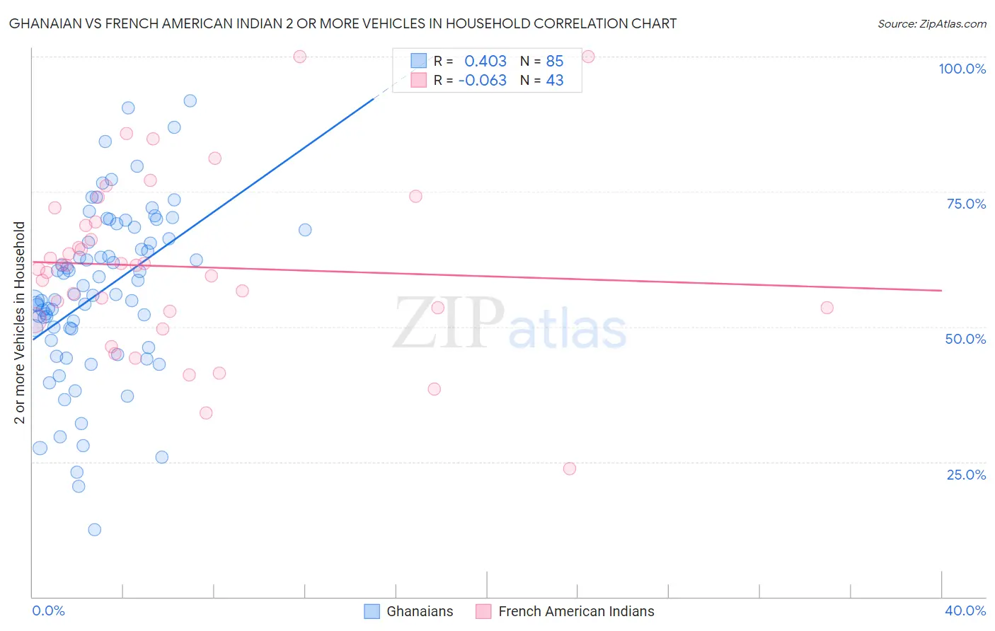 Ghanaian vs French American Indian 2 or more Vehicles in Household