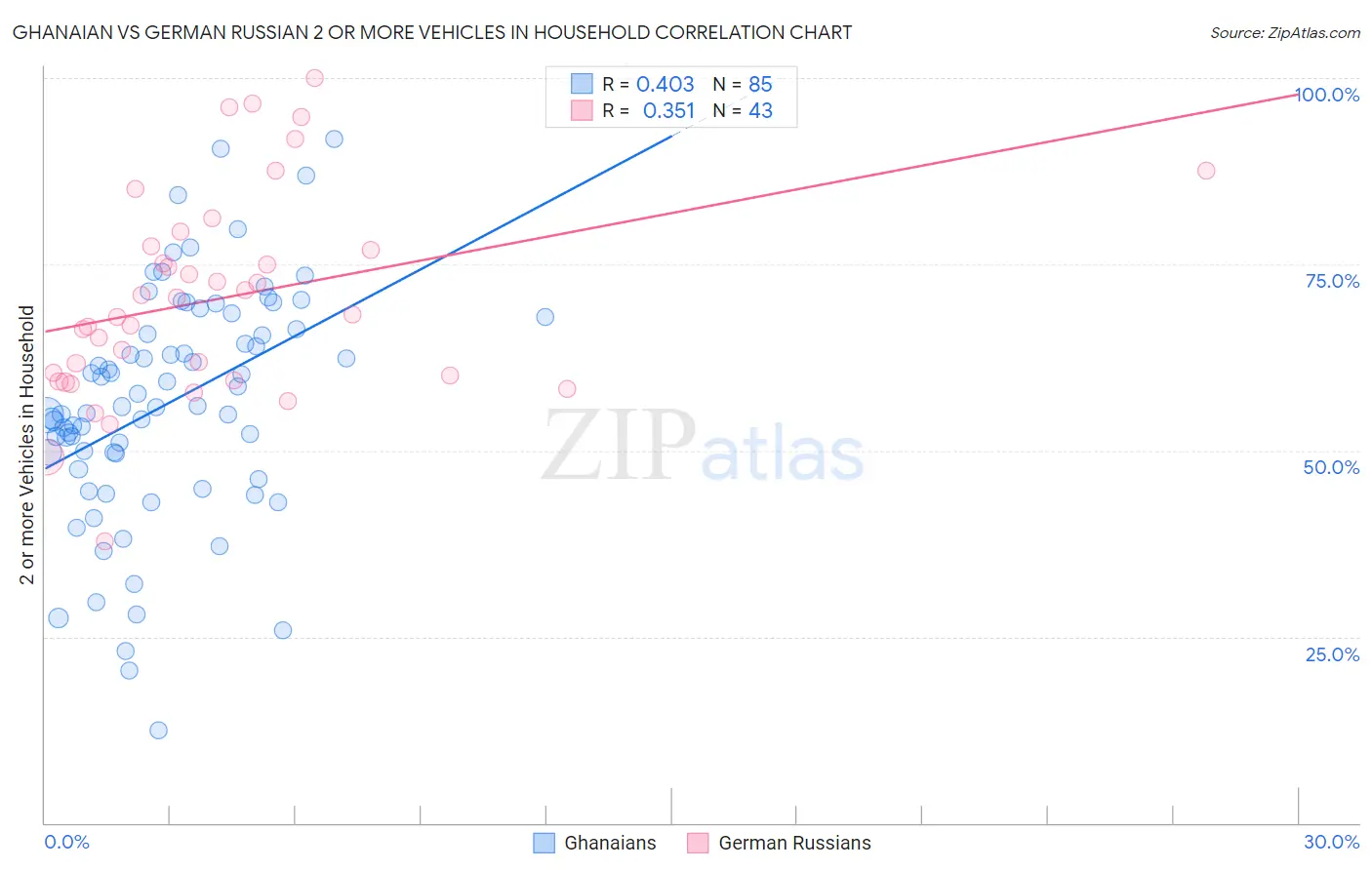 Ghanaian vs German Russian 2 or more Vehicles in Household