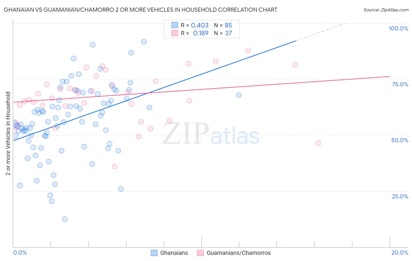 Ghanaian vs Guamanian/Chamorro 2 or more Vehicles in Household