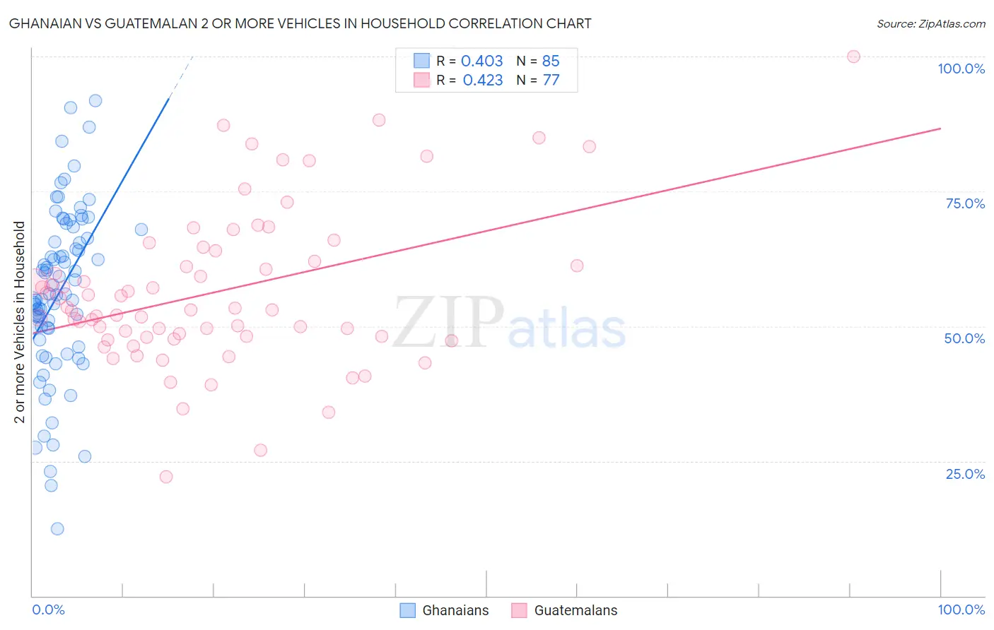 Ghanaian vs Guatemalan 2 or more Vehicles in Household