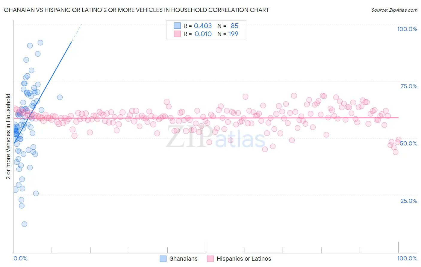 Ghanaian vs Hispanic or Latino 2 or more Vehicles in Household