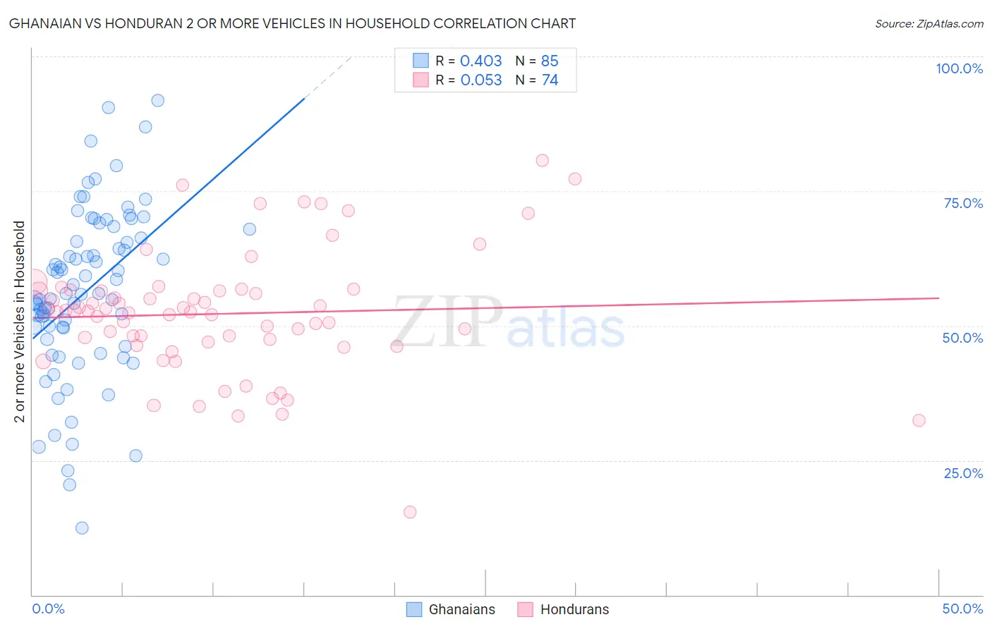 Ghanaian vs Honduran 2 or more Vehicles in Household