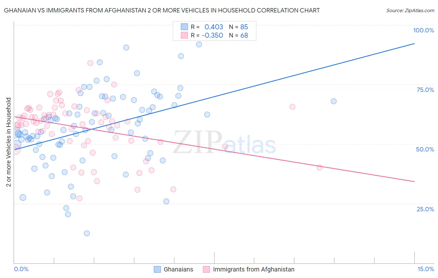 Ghanaian vs Immigrants from Afghanistan 2 or more Vehicles in Household