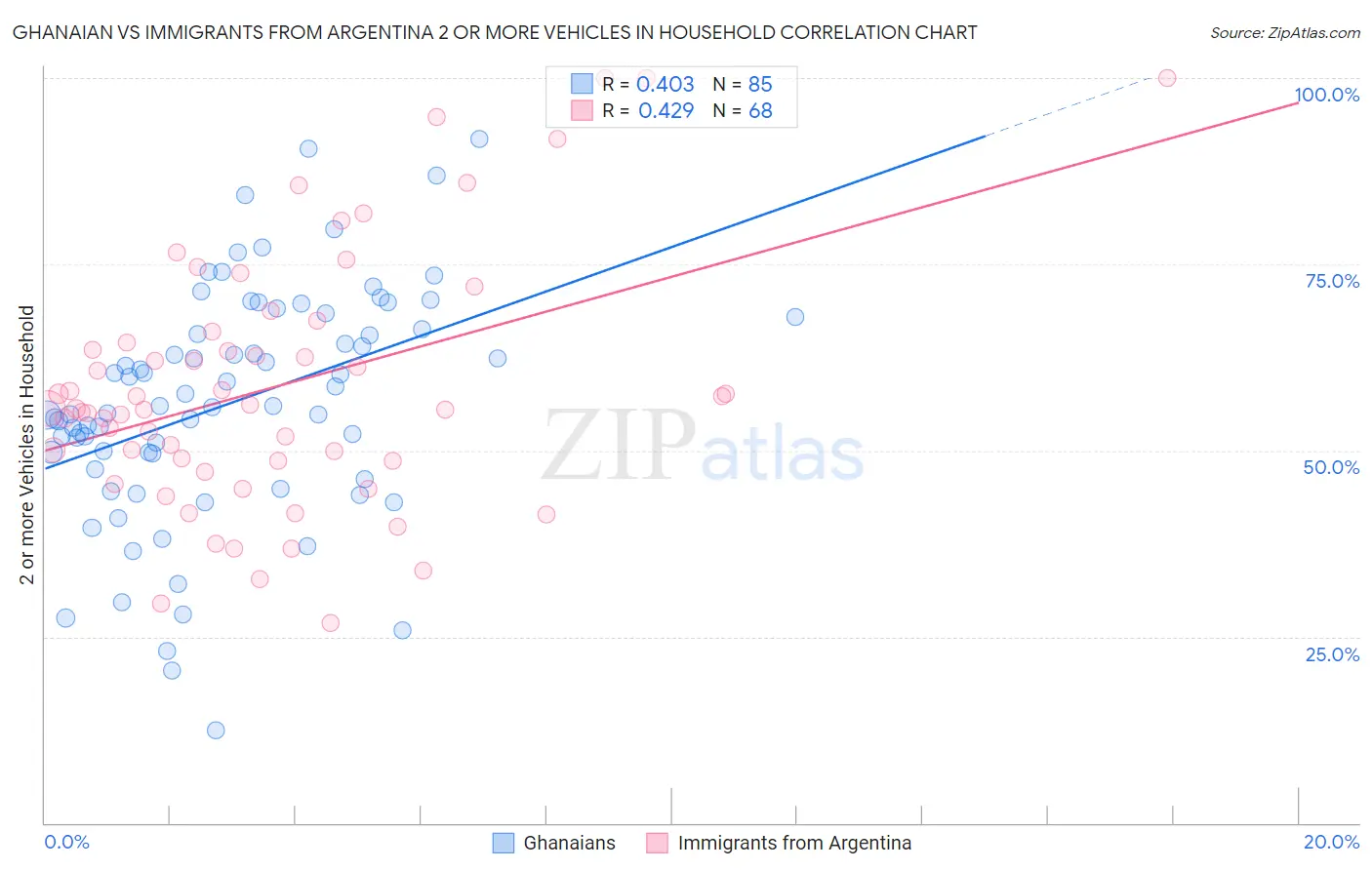 Ghanaian vs Immigrants from Argentina 2 or more Vehicles in Household
