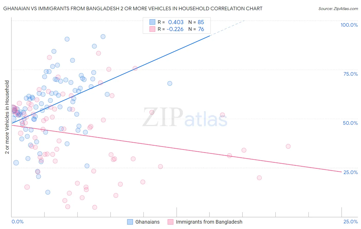 Ghanaian vs Immigrants from Bangladesh 2 or more Vehicles in Household