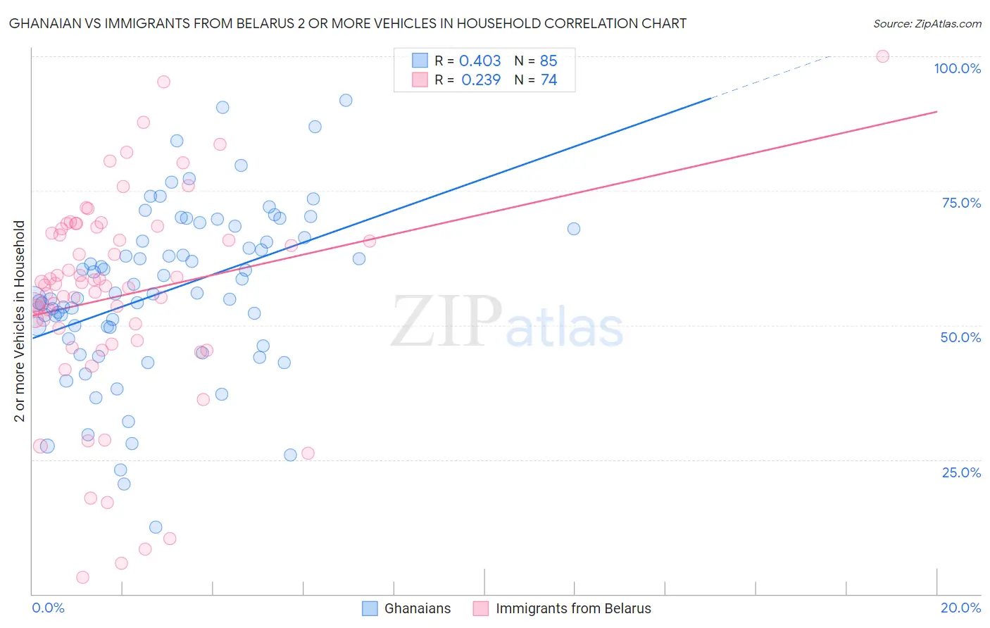 Ghanaian vs Immigrants from Belarus 2 or more Vehicles in Household