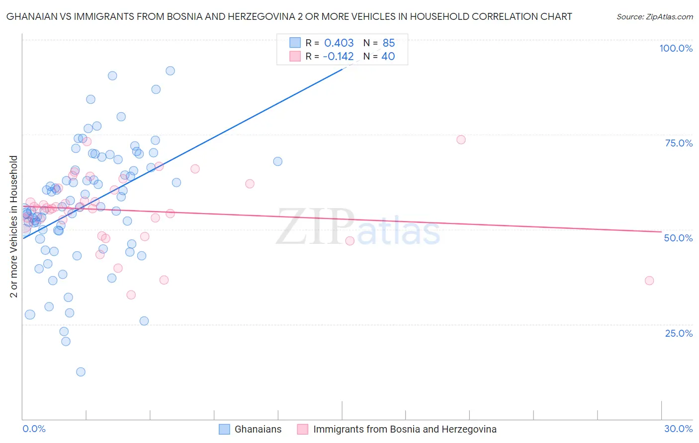 Ghanaian vs Immigrants from Bosnia and Herzegovina 2 or more Vehicles in Household