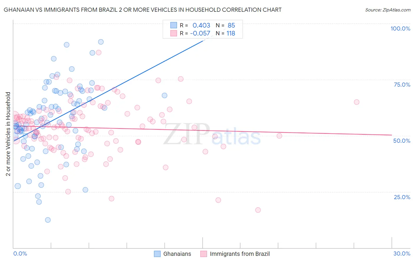 Ghanaian vs Immigrants from Brazil 2 or more Vehicles in Household