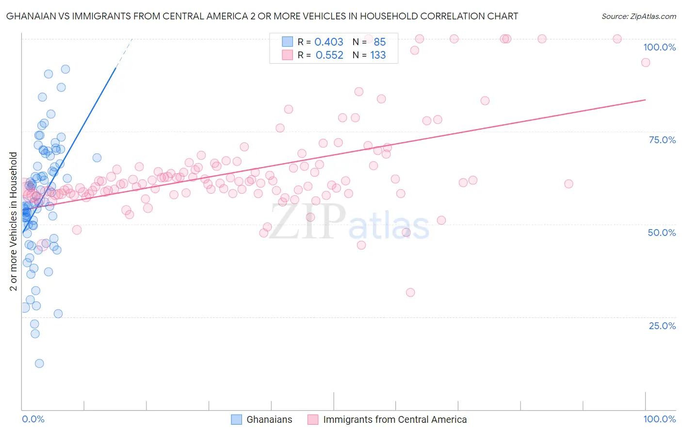 Ghanaian vs Immigrants from Central America 2 or more Vehicles in Household