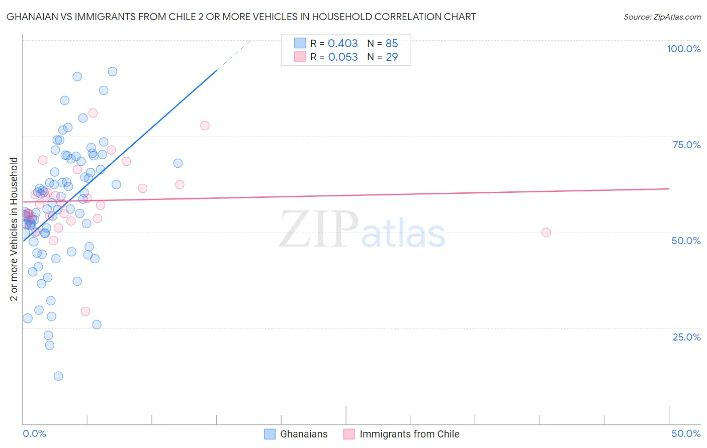 Ghanaian vs Immigrants from Chile 2 or more Vehicles in Household
