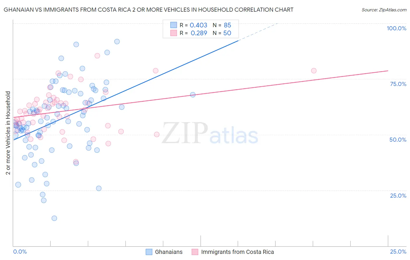 Ghanaian vs Immigrants from Costa Rica 2 or more Vehicles in Household