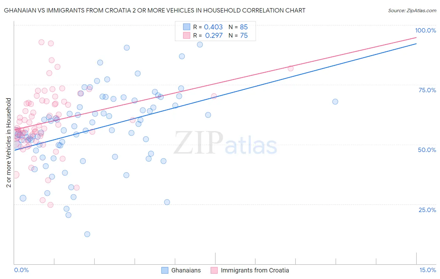 Ghanaian vs Immigrants from Croatia 2 or more Vehicles in Household