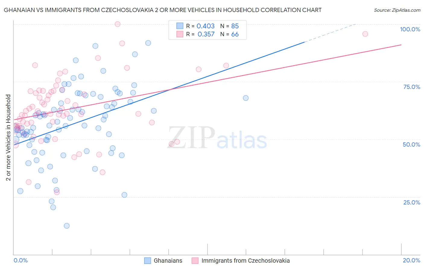 Ghanaian vs Immigrants from Czechoslovakia 2 or more Vehicles in Household