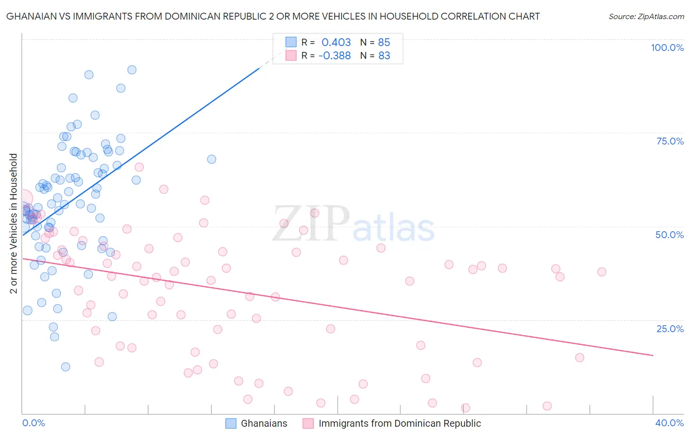 Ghanaian vs Immigrants from Dominican Republic 2 or more Vehicles in Household