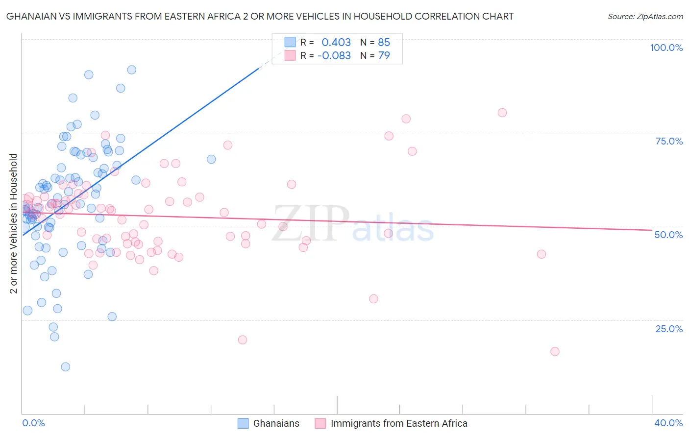 Ghanaian vs Immigrants from Eastern Africa 2 or more Vehicles in Household