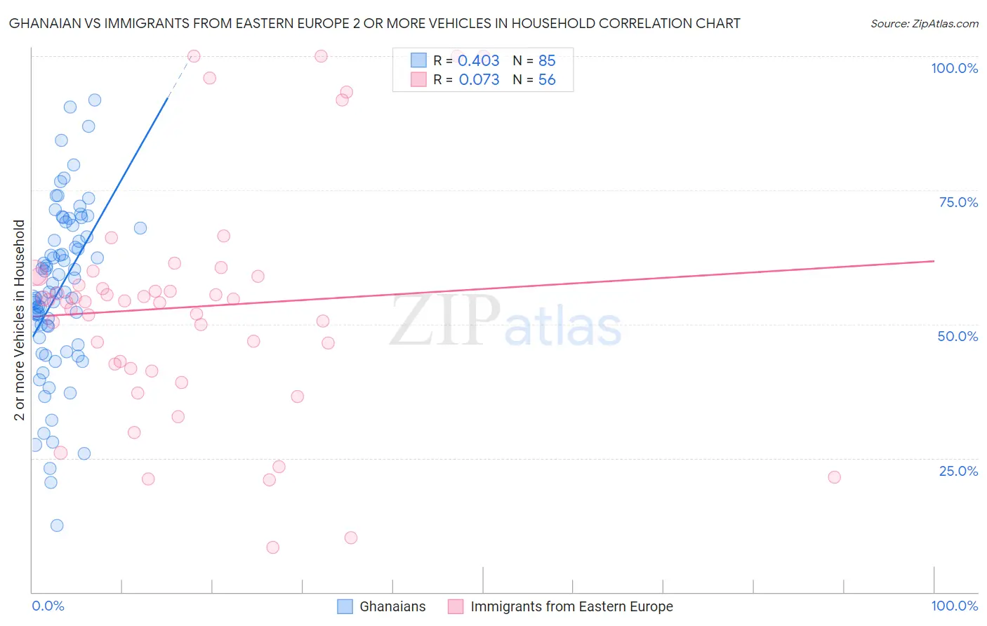 Ghanaian vs Immigrants from Eastern Europe 2 or more Vehicles in Household