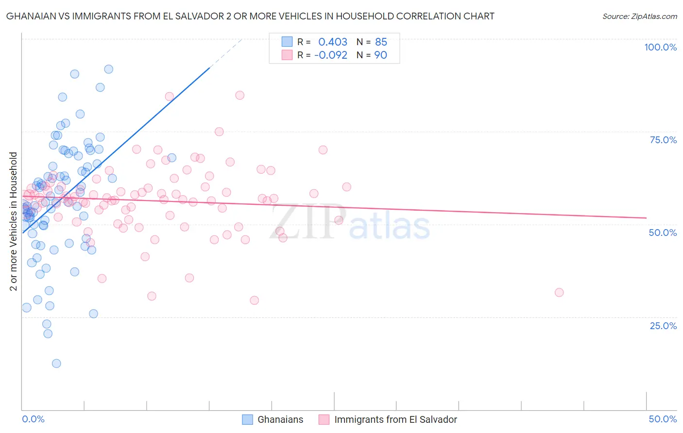 Ghanaian vs Immigrants from El Salvador 2 or more Vehicles in Household