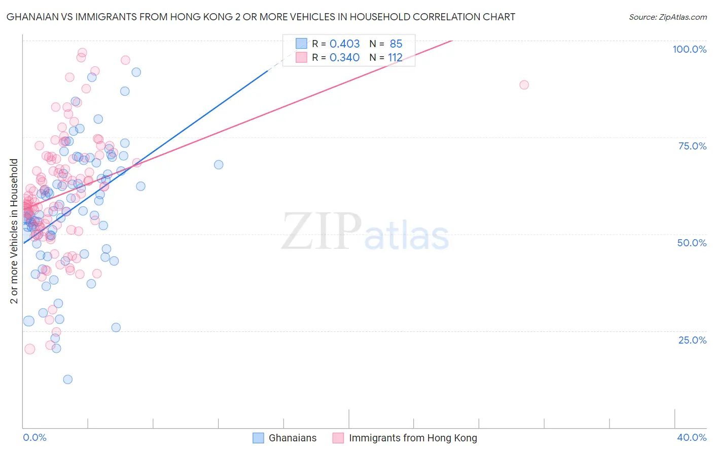Ghanaian vs Immigrants from Hong Kong 2 or more Vehicles in Household