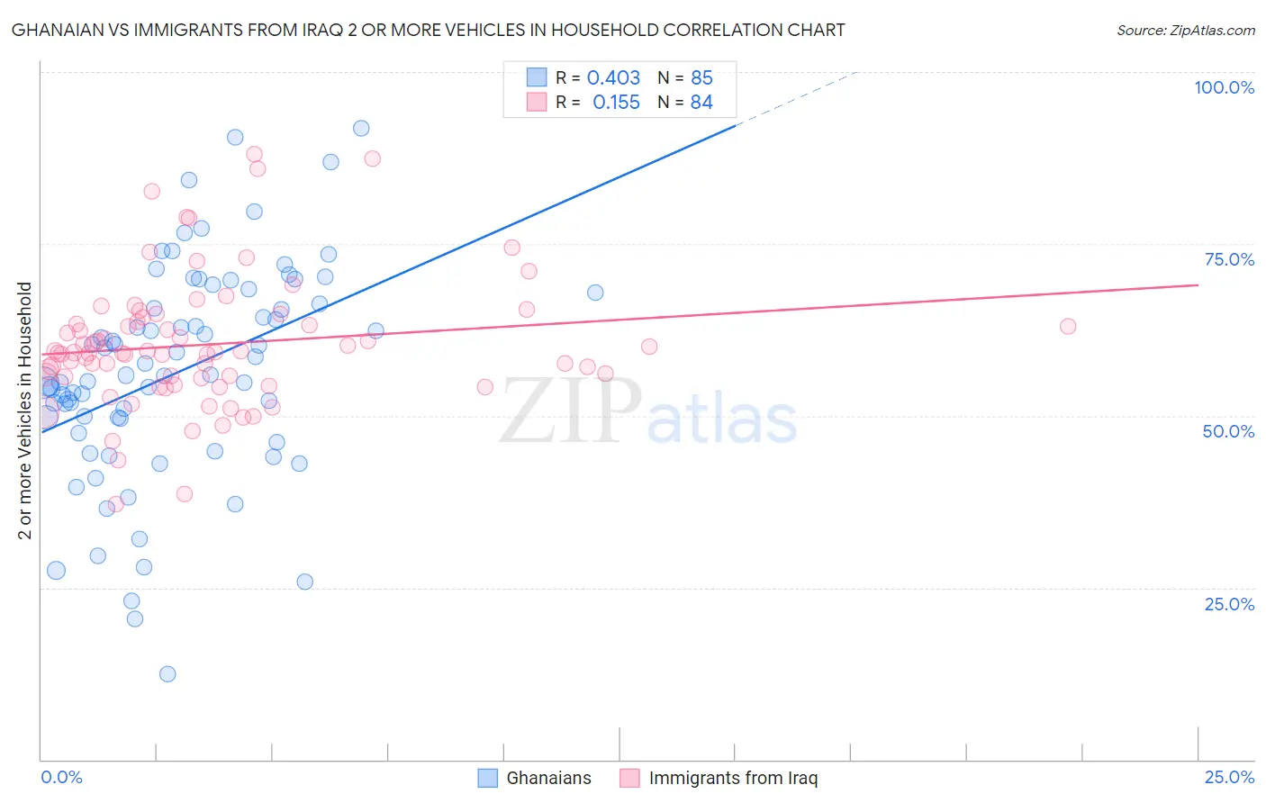 Ghanaian vs Immigrants from Iraq 2 or more Vehicles in Household