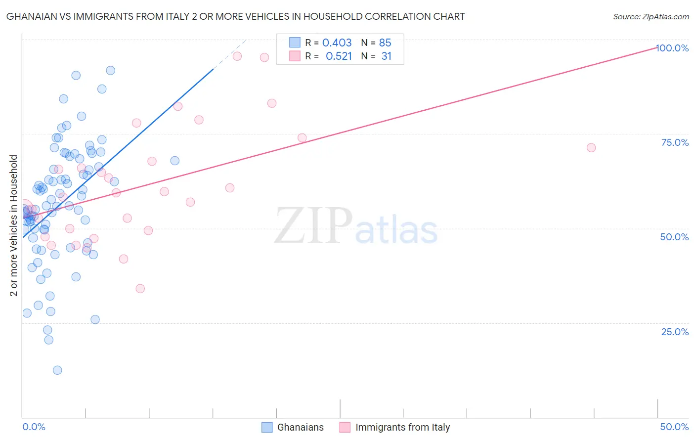 Ghanaian vs Immigrants from Italy 2 or more Vehicles in Household