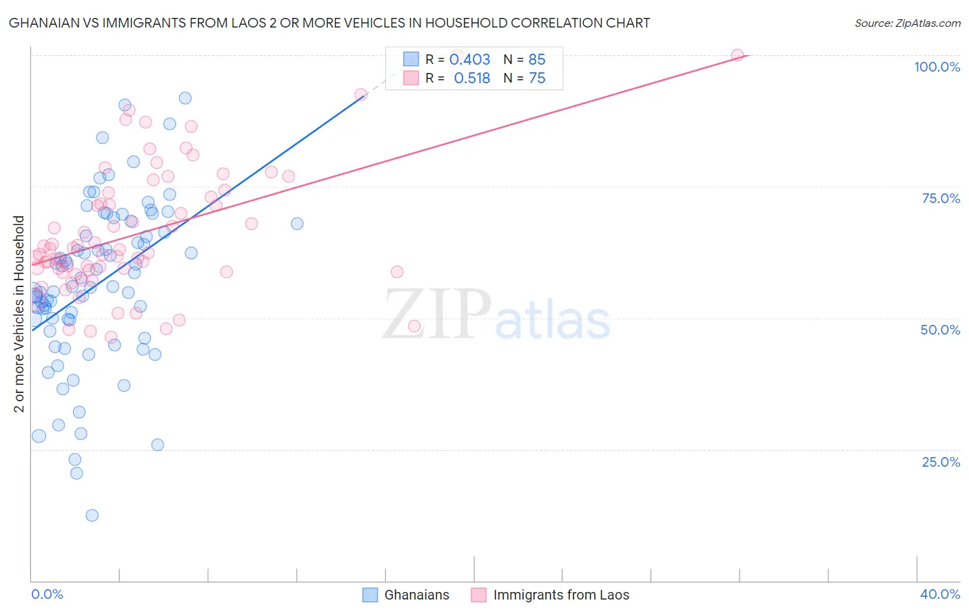 Ghanaian vs Immigrants from Laos 2 or more Vehicles in Household