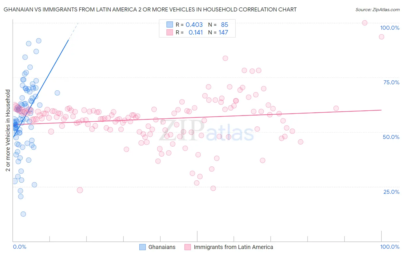 Ghanaian vs Immigrants from Latin America 2 or more Vehicles in Household